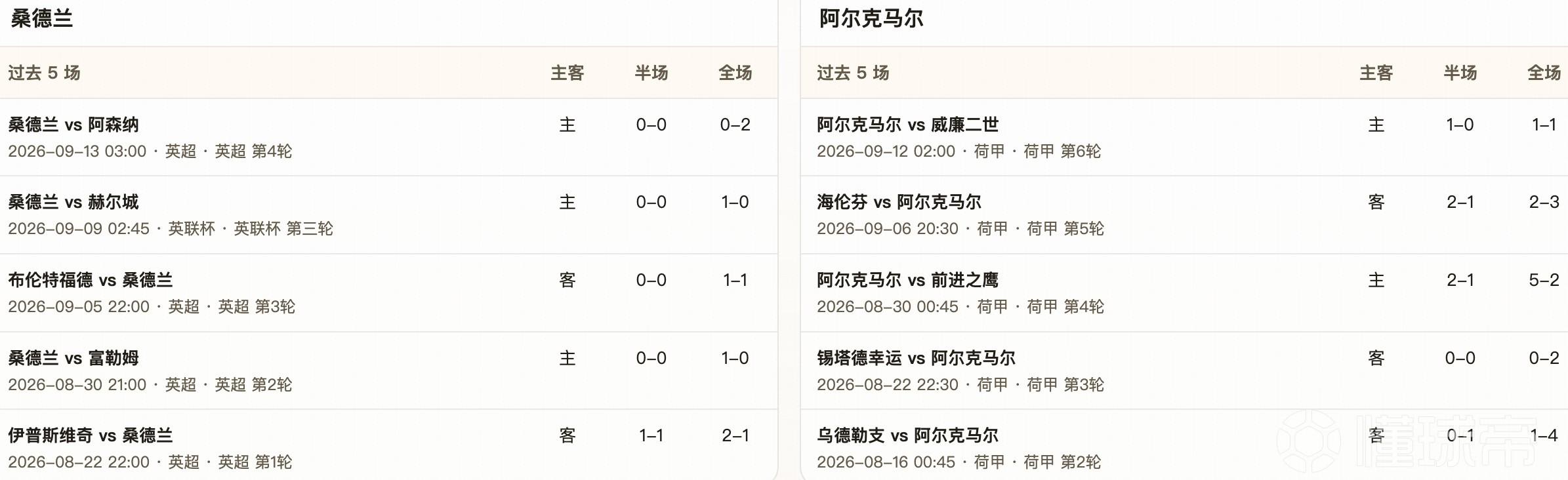 半全场分析：桑德兰主场先稳后守，阿尔克马尔后程有望反客为主